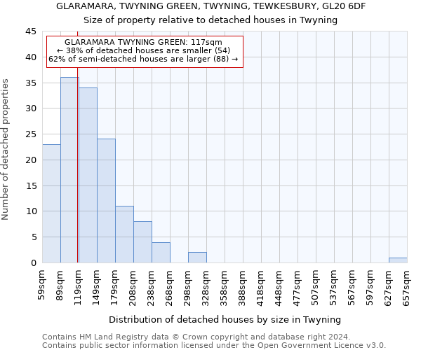 GLARAMARA, TWYNING GREEN, TWYNING, TEWKESBURY, GL20 6DF: Size of property relative to detached houses in Twyning