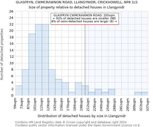 GLASFRYN, CWMCRAWNON ROAD, LLANGYNIDR, CRICKHOWELL, NP8 1LS: Size of property relative to detached houses in Llangynidr