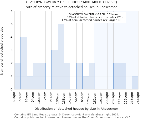 GLASFRYN, GWERN Y GAER, RHOSESMOR, MOLD, CH7 6PQ: Size of property relative to detached houses in Rhosesmor