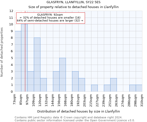 GLASFRYN, LLANFYLLIN, SY22 5ES: Size of property relative to detached houses in Llanfyllin