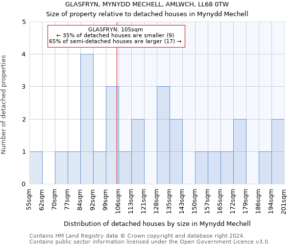 GLASFRYN, MYNYDD MECHELL, AMLWCH, LL68 0TW: Size of property relative to detached houses in Mynydd Mechell