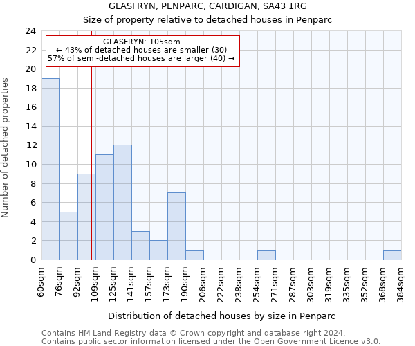 GLASFRYN, PENPARC, CARDIGAN, SA43 1RG: Size of property relative to detached houses in Penparc