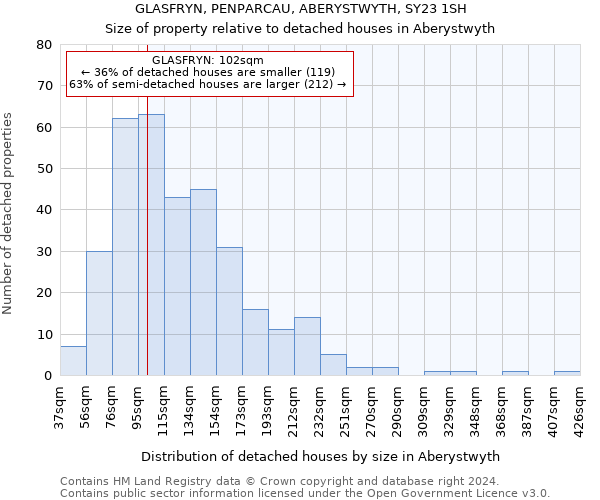 GLASFRYN, PENPARCAU, ABERYSTWYTH, SY23 1SH: Size of property relative to detached houses in Aberystwyth