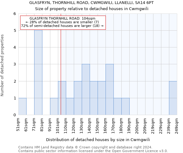 GLASFRYN, THORNHILL ROAD, CWMGWILI, LLANELLI, SA14 6PT: Size of property relative to detached houses in Cwmgwili
