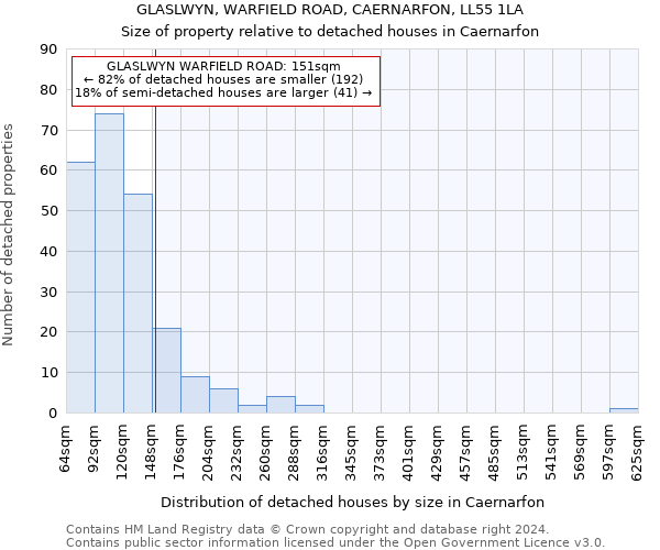 GLASLWYN, WARFIELD ROAD, CAERNARFON, LL55 1LA: Size of property relative to detached houses in Caernarfon