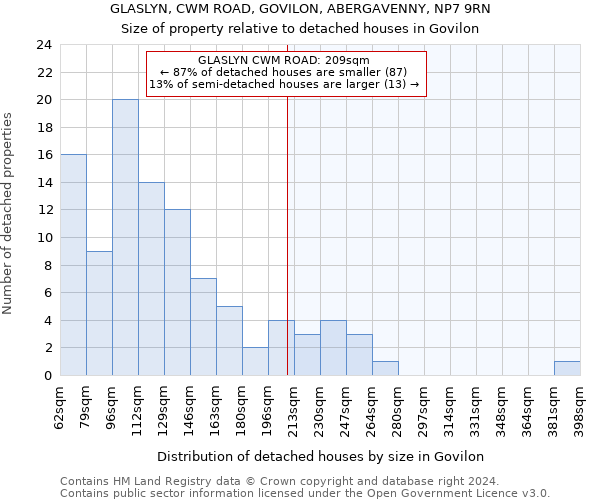 GLASLYN, CWM ROAD, GOVILON, ABERGAVENNY, NP7 9RN: Size of property relative to detached houses in Govilon