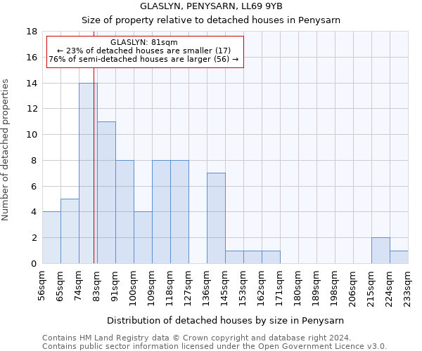GLASLYN, PENYSARN, LL69 9YB: Size of property relative to detached houses in Penysarn