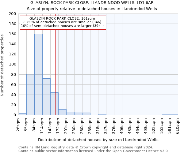 GLASLYN, ROCK PARK CLOSE, LLANDRINDOD WELLS, LD1 6AR: Size of property relative to detached houses in Llandrindod Wells