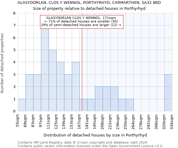 GLASYDORLAN, CLOS Y WENNOL, PORTHYRHYD, CARMARTHEN, SA32 8BD: Size of property relative to detached houses in Porthyrhyd