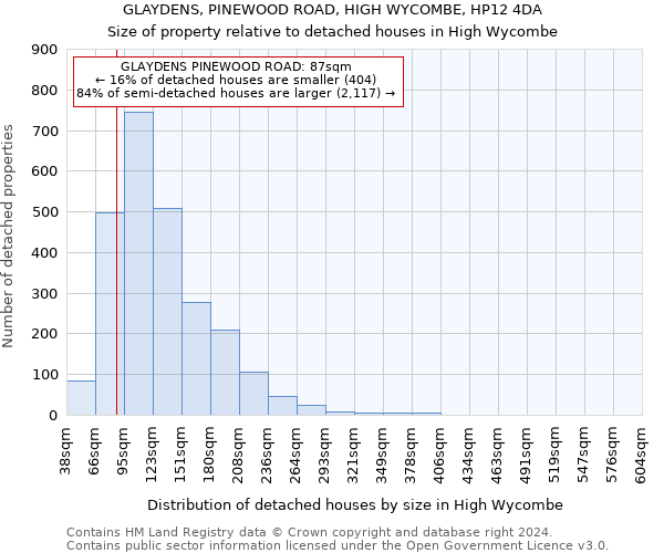 GLAYDENS, PINEWOOD ROAD, HIGH WYCOMBE, HP12 4DA: Size of property relative to detached houses in High Wycombe