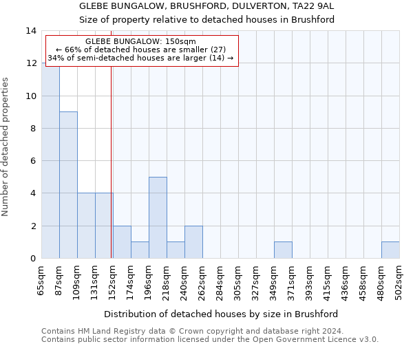 GLEBE BUNGALOW, BRUSHFORD, DULVERTON, TA22 9AL: Size of property relative to detached houses in Brushford