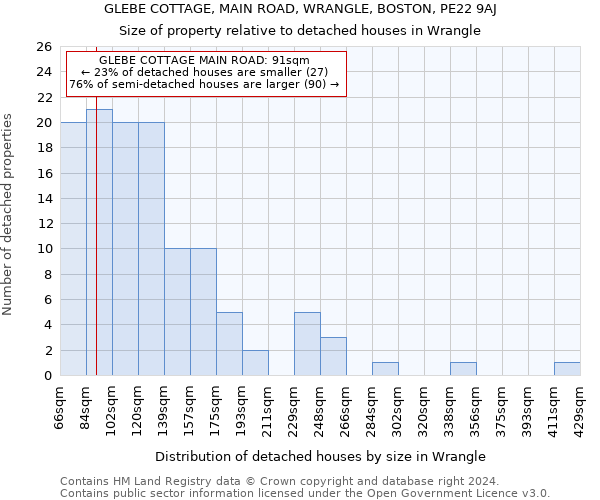 GLEBE COTTAGE, MAIN ROAD, WRANGLE, BOSTON, PE22 9AJ: Size of property relative to detached houses in Wrangle