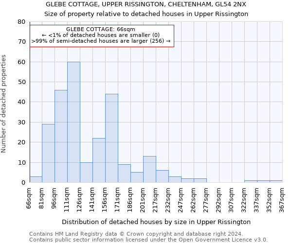 GLEBE COTTAGE, UPPER RISSINGTON, CHELTENHAM, GL54 2NX: Size of property relative to detached houses in Upper Rissington
