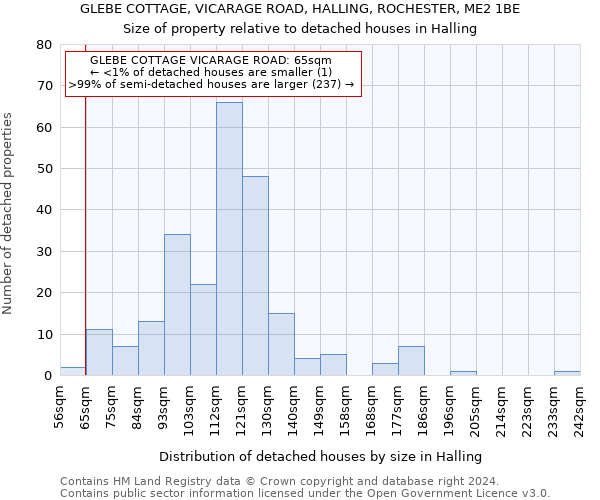 GLEBE COTTAGE, VICARAGE ROAD, HALLING, ROCHESTER, ME2 1BE: Size of property relative to detached houses in Halling