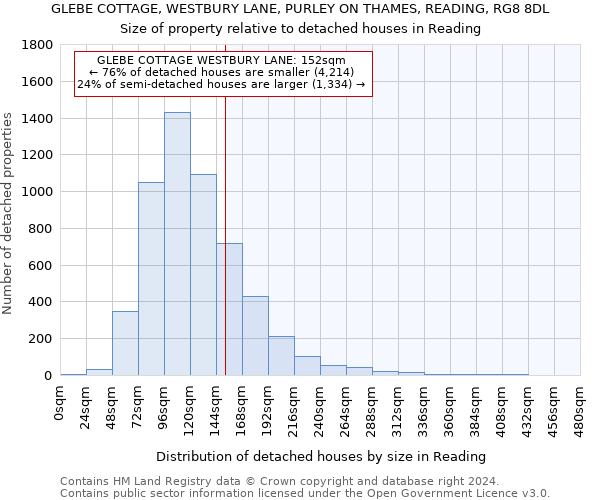 GLEBE COTTAGE, WESTBURY LANE, PURLEY ON THAMES, READING, RG8 8DL: Size of property relative to detached houses in Reading