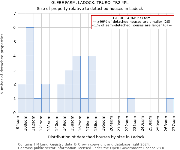 GLEBE FARM, LADOCK, TRURO, TR2 4PL: Size of property relative to detached houses in Ladock