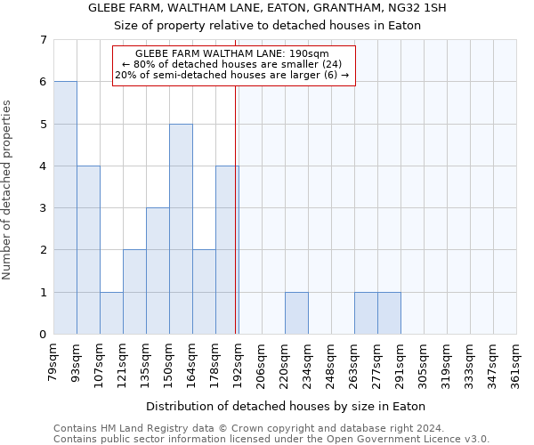 GLEBE FARM, WALTHAM LANE, EATON, GRANTHAM, NG32 1SH: Size of property relative to detached houses in Eaton