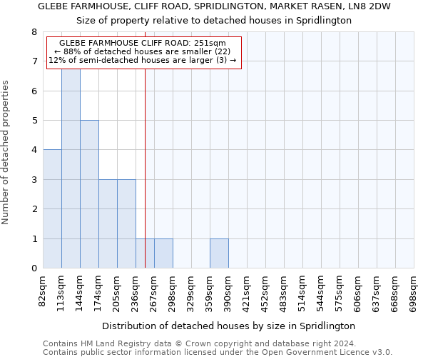 GLEBE FARMHOUSE, CLIFF ROAD, SPRIDLINGTON, MARKET RASEN, LN8 2DW: Size of property relative to detached houses in Spridlington