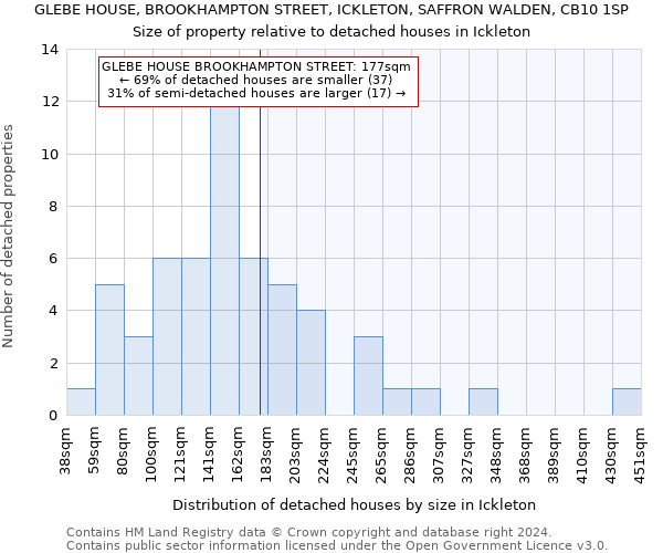 GLEBE HOUSE, BROOKHAMPTON STREET, ICKLETON, SAFFRON WALDEN, CB10 1SP: Size of property relative to detached houses in Ickleton