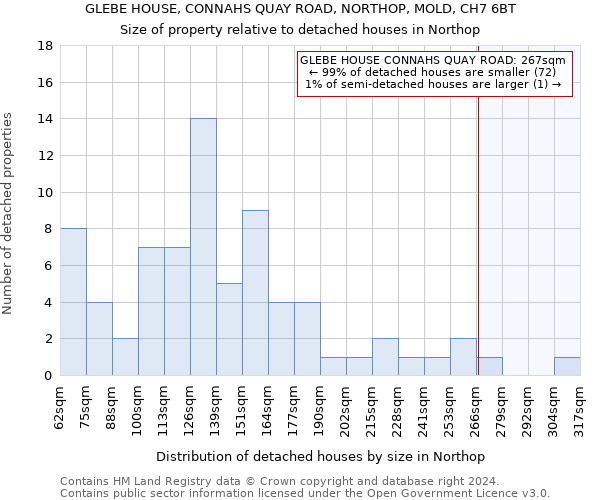 GLEBE HOUSE, CONNAHS QUAY ROAD, NORTHOP, MOLD, CH7 6BT: Size of property relative to detached houses in Northop