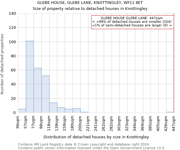 GLEBE HOUSE, GLEBE LANE, KNOTTINGLEY, WF11 8ET: Size of property relative to detached houses in Knottingley
