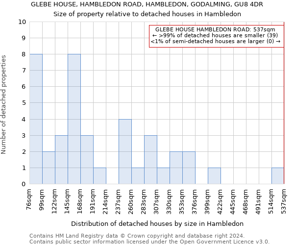 GLEBE HOUSE, HAMBLEDON ROAD, HAMBLEDON, GODALMING, GU8 4DR: Size of property relative to detached houses in Hambledon