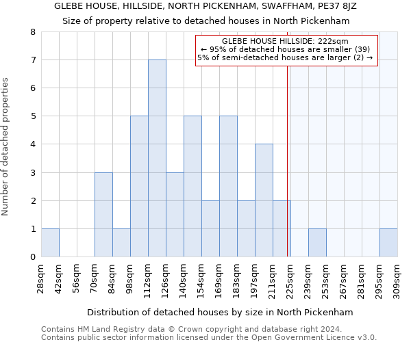 GLEBE HOUSE, HILLSIDE, NORTH PICKENHAM, SWAFFHAM, PE37 8JZ: Size of property relative to detached houses in North Pickenham