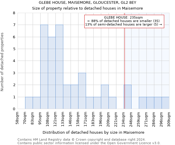 GLEBE HOUSE, MAISEMORE, GLOUCESTER, GL2 8EY: Size of property relative to detached houses in Maisemore