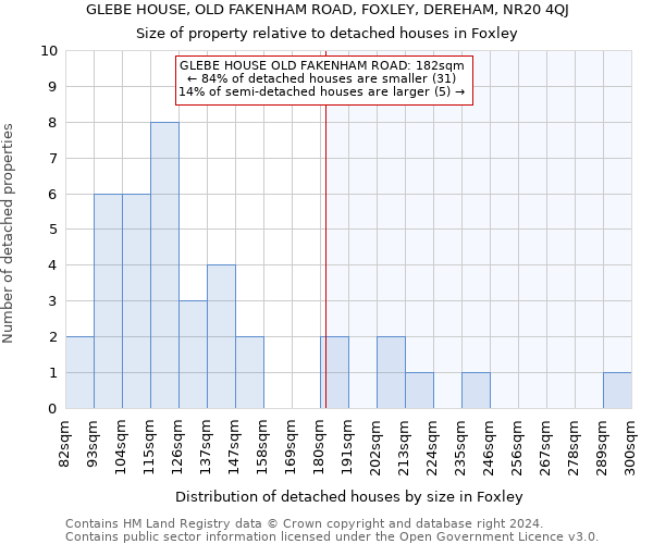 GLEBE HOUSE, OLD FAKENHAM ROAD, FOXLEY, DEREHAM, NR20 4QJ: Size of property relative to detached houses in Foxley