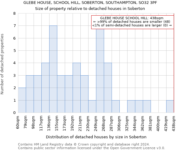 GLEBE HOUSE, SCHOOL HILL, SOBERTON, SOUTHAMPTON, SO32 3PF: Size of property relative to detached houses in Soberton