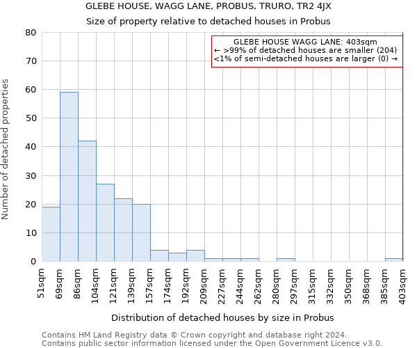 GLEBE HOUSE, WAGG LANE, PROBUS, TRURO, TR2 4JX: Size of property relative to detached houses in Probus