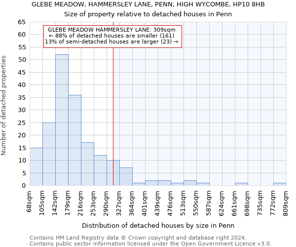 GLEBE MEADOW, HAMMERSLEY LANE, PENN, HIGH WYCOMBE, HP10 8HB: Size of property relative to detached houses in Penn