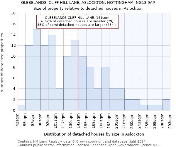 GLEBELANDS, CLIFF HILL LANE, ASLOCKTON, NOTTINGHAM, NG13 9AP: Size of property relative to detached houses in Aslockton