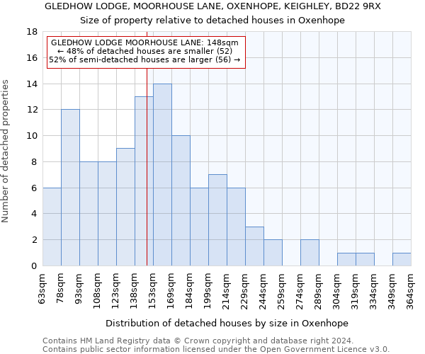 GLEDHOW LODGE, MOORHOUSE LANE, OXENHOPE, KEIGHLEY, BD22 9RX: Size of property relative to detached houses in Oxenhope