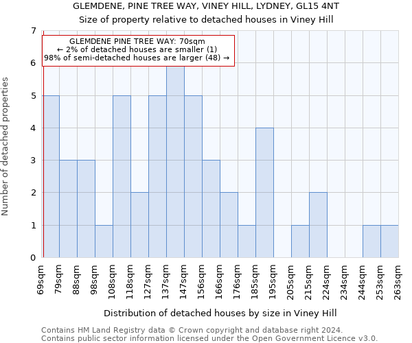 GLEMDENE, PINE TREE WAY, VINEY HILL, LYDNEY, GL15 4NT: Size of property relative to detached houses in Viney Hill