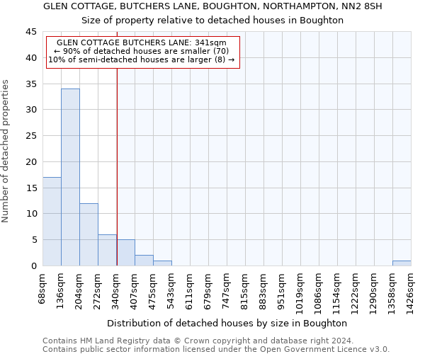 GLEN COTTAGE, BUTCHERS LANE, BOUGHTON, NORTHAMPTON, NN2 8SH: Size of property relative to detached houses in Boughton