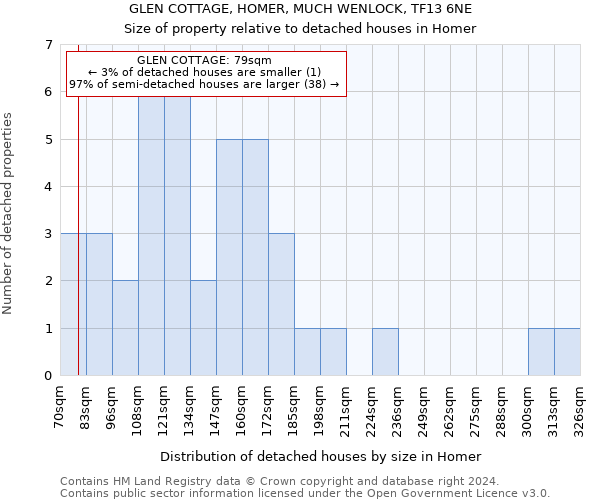 GLEN COTTAGE, HOMER, MUCH WENLOCK, TF13 6NE: Size of property relative to detached houses in Homer