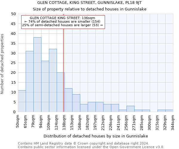 GLEN COTTAGE, KING STREET, GUNNISLAKE, PL18 9JT: Size of property relative to detached houses in Gunnislake
