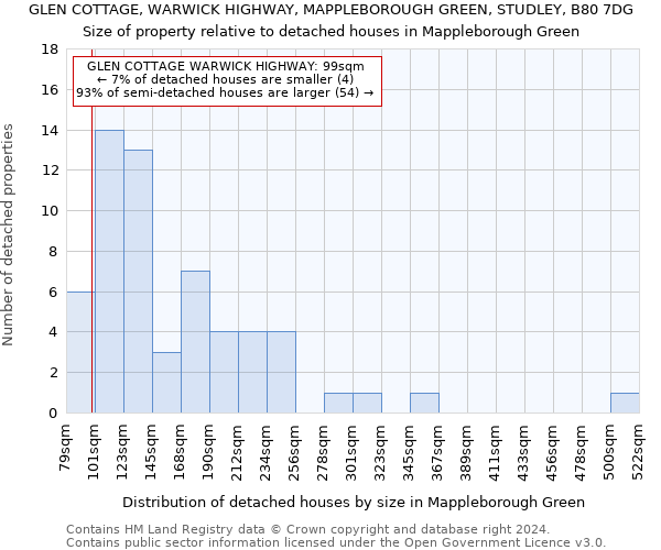 GLEN COTTAGE, WARWICK HIGHWAY, MAPPLEBOROUGH GREEN, STUDLEY, B80 7DG: Size of property relative to detached houses in Mappleborough Green
