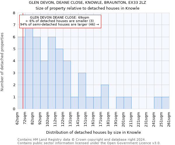 GLEN DEVON, DEANE CLOSE, KNOWLE, BRAUNTON, EX33 2LZ: Size of property relative to detached houses in Knowle