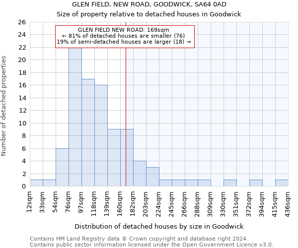 GLEN FIELD, NEW ROAD, GOODWICK, SA64 0AD: Size of property relative to detached houses in Goodwick