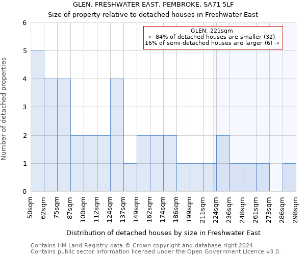 GLEN, FRESHWATER EAST, PEMBROKE, SA71 5LF: Size of property relative to detached houses in Freshwater East