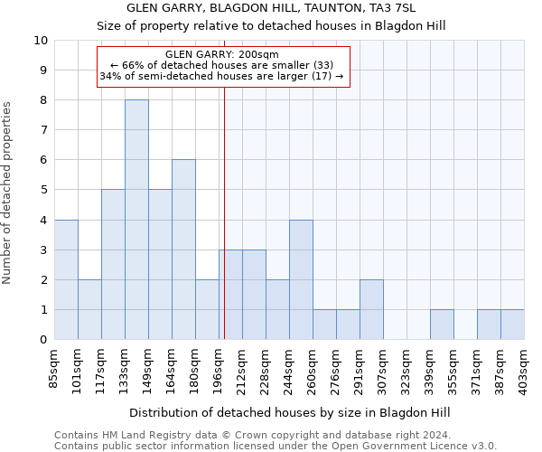 GLEN GARRY, BLAGDON HILL, TAUNTON, TA3 7SL: Size of property relative to detached houses in Blagdon Hill