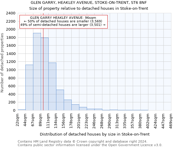 GLEN GARRY, HEAKLEY AVENUE, STOKE-ON-TRENT, ST6 8NF: Size of property relative to detached houses in Stoke-on-Trent