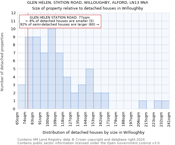 GLEN HELEN, STATION ROAD, WILLOUGHBY, ALFORD, LN13 9NA: Size of property relative to detached houses in Willoughby