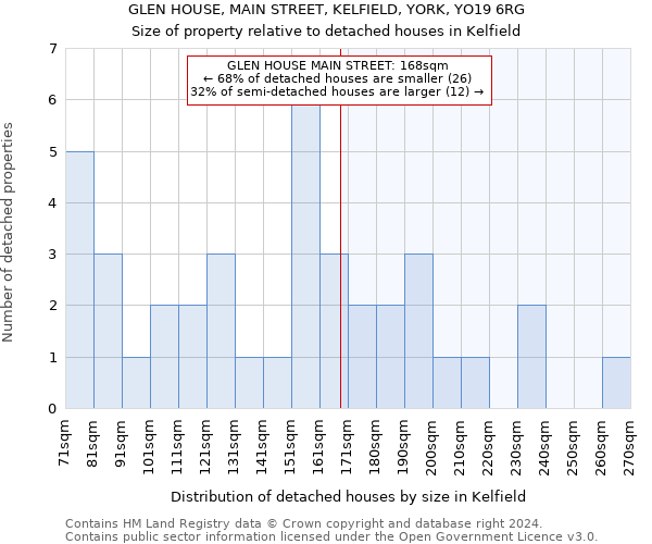 GLEN HOUSE, MAIN STREET, KELFIELD, YORK, YO19 6RG: Size of property relative to detached houses in Kelfield