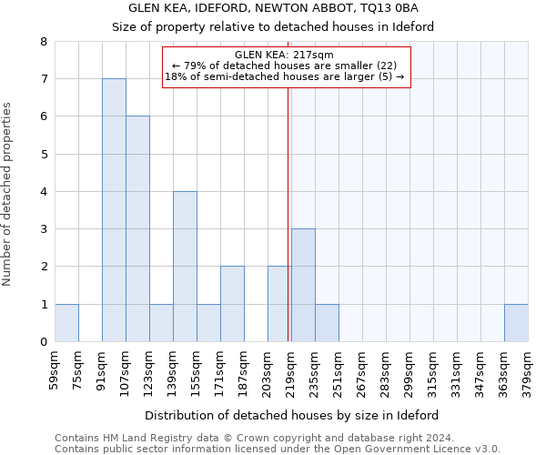 GLEN KEA, IDEFORD, NEWTON ABBOT, TQ13 0BA: Size of property relative to detached houses in Ideford