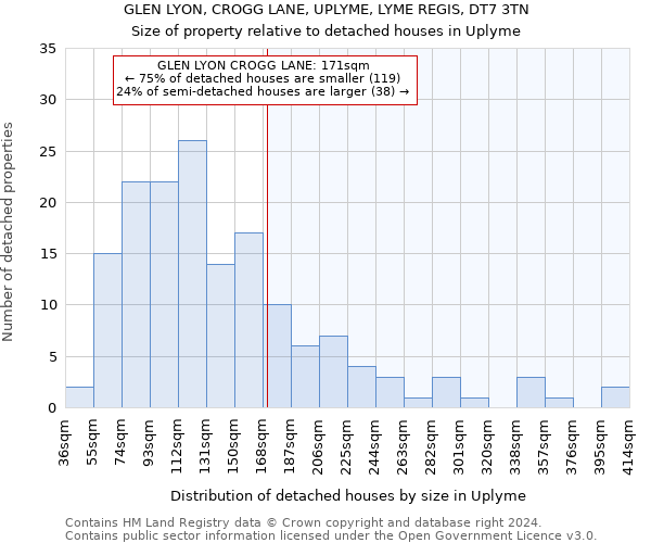 GLEN LYON, CROGG LANE, UPLYME, LYME REGIS, DT7 3TN: Size of property relative to detached houses in Uplyme