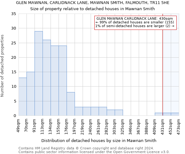 GLEN MAWNAN, CARLIDNACK LANE, MAWNAN SMITH, FALMOUTH, TR11 5HE: Size of property relative to detached houses in Mawnan Smith