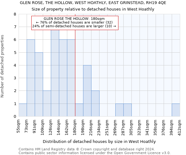 GLEN ROSE, THE HOLLOW, WEST HOATHLY, EAST GRINSTEAD, RH19 4QE: Size of property relative to detached houses in West Hoathly